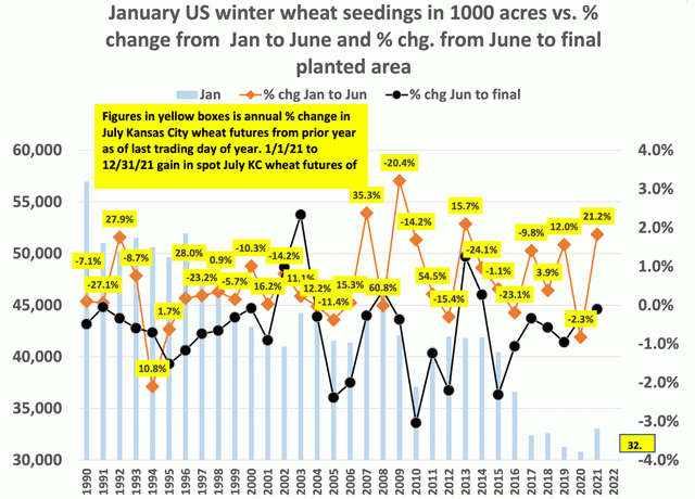 Comparing USDA&#039;s January U.S. winter wheat seedings estimates with June and September numbers.  (Chart by Joel Karlin, DTN Contributing Analyst)