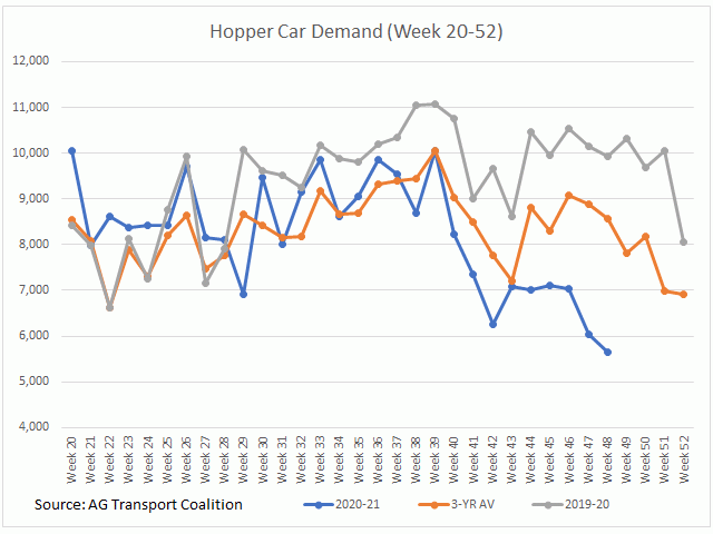 This chart compares the weekly 2020-21 hopper car demand for Canada&#039;s major grain shippers (week 20-week 52, blue bars), compared to 2019-20 (grey line) and the three-year average (brown bars). (DTN graphic by Cliff Jamieson)