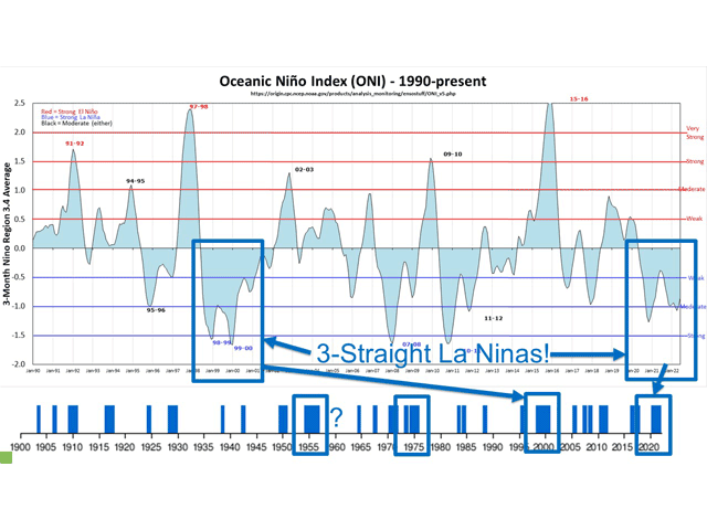 Three years of La Nina isn&#039;t unheard of, but it&#039;s rare enough to be big news in 2022. (DTN graphic by John Baranick)