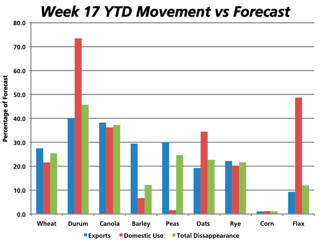 The following chart compares year-to-date exports and domestic usage as a percentage of the forecast levels as released by Ag Canada&#039;s monthly supply and disposition data. Note that week 17 data concludes 32.7% of the crop year which started Aug 1. Only durum and canola disappearance are ahead of forecast levels. (DTN graphic by Nick Scalise)