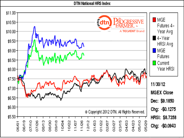 The following chart shows seasonal trends in wheat futures and basis in the United States marketplace by comparing the National Spring Wheat Index to the nearby MGEX future. The blue line and green line represent the current year, while the red and black lines represent the four-year averages. Current basis remains exceptionally wide but may continue to narrow as it moves forward, if the past is any indication. (DTN graphic by Nick Scalise)