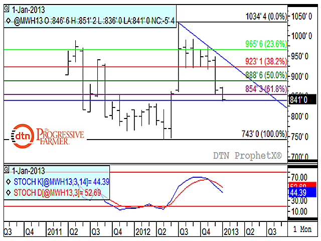 This is a monthly chart for the March MGEX contract. While technical support at $8.40 1/2 was breached (blue horizontal line), the market did come back to close just 1/2 cent above. If this support level fails to hold in upcoming sessions, chart support may be seen at a June weekly low (not shown) of $8.04/bu.