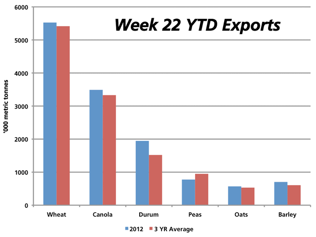 With the 2012/13 crop year now 42% complete, exports for Western Canada&#039;s larger volume crops are maintaining a pace which is greater than the three-year average for wheat, canola and durum exports. There has been a recent pickup in wheat movement, while canola exports have slowed in recent weeks. (DTN graphic by Nick Scalise)