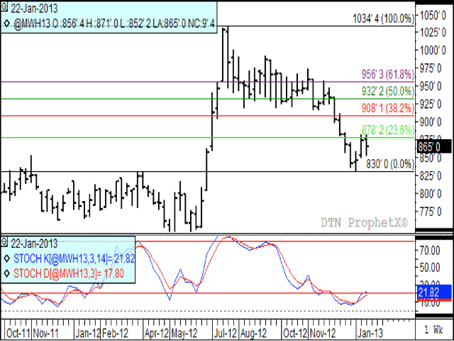 After bouncing off the $8.30 per bushel low in early January, March Minneapolis wheat futures paused in sideways trade this week, trading within the range of last week&#039;s trade  (Jan. 14-18). This week&#039;s close, in the center of this week&#039;s trading range, also indicates buyers and sellers are in harmony, while waiting for future direction. (DTN graphic)