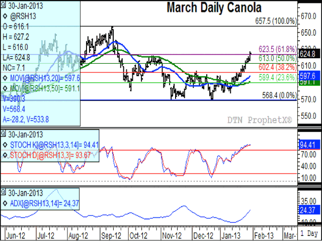 March canola futures have broken technical resistance at $613/mt and $623.50/mt in this week&#039;s trade. Daily highs of $637.60 and $640.40/mt from late September may act as the next upside resistance levels. Both the stochastic momentum indicators and the Average Directional Index (ADX) indicate the short-term trend remains intact. (DTN Graphic by Nick Scalise)