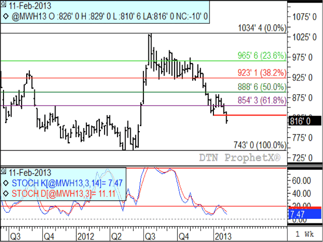 The Weekly chart for the March Minneapolis wheat future shows wheat first breaking the support of the 61.8% retracement of its May through July rally, taking place last week. Monday&#039;s trade saw the same future break through the support of its January low at $8.30/bu., as indicated by the horizontal red line. Weekly stochastic momentum indicators (second study) are deeply over-sold, but show no signs of turning higher.