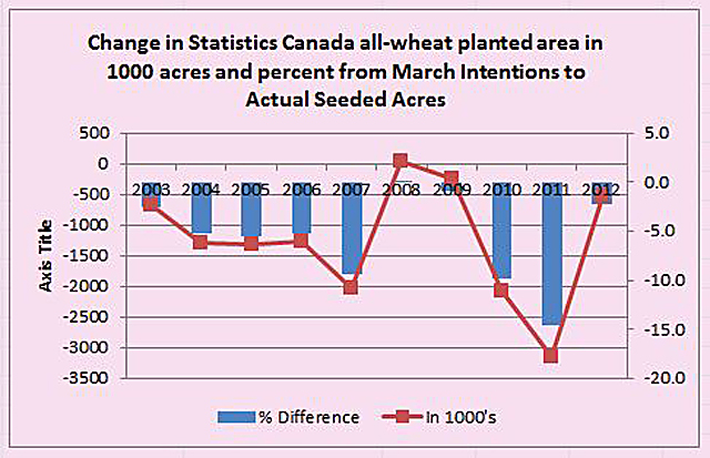 This chart indicates the difference between actual acres of wheat seeded (all-wheat, including durum) and the acreage reported on Statistic&#039;s Canada&#039;s March Intentions report for Canada between 2003 and 2012. The blue bars represent the difference in percent, as measured on the right-hand axis, while the red-line and markers indicate the difference as measured in 1000 acres and measured on the left-hand axis. (DTN Graphic by Scott Kemper)