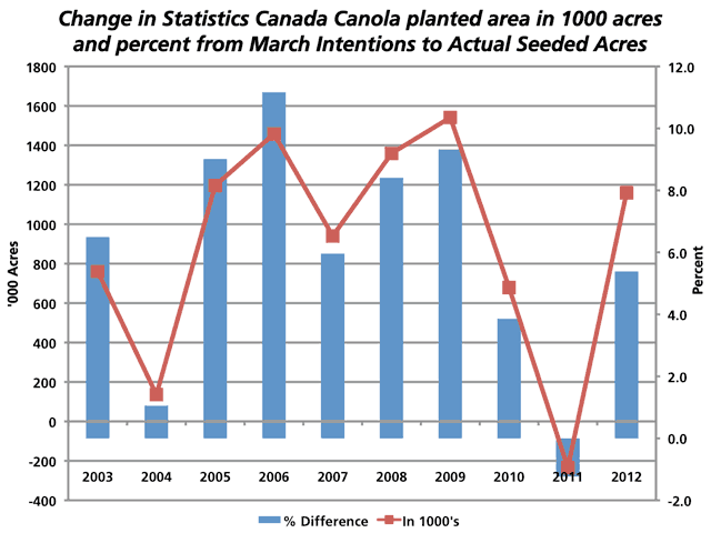 This chart measures the difference in canola acres planted from Statistics Canada March Intentions report to the final estimate for seeded acres. The red line represents the difference in 1000 acres, as measured against the primary y-axis on the left, while the blue columns represent the percent difference, as measured against the secondary right-hand y-axis. (DTN Graphic by Nick Scalise)