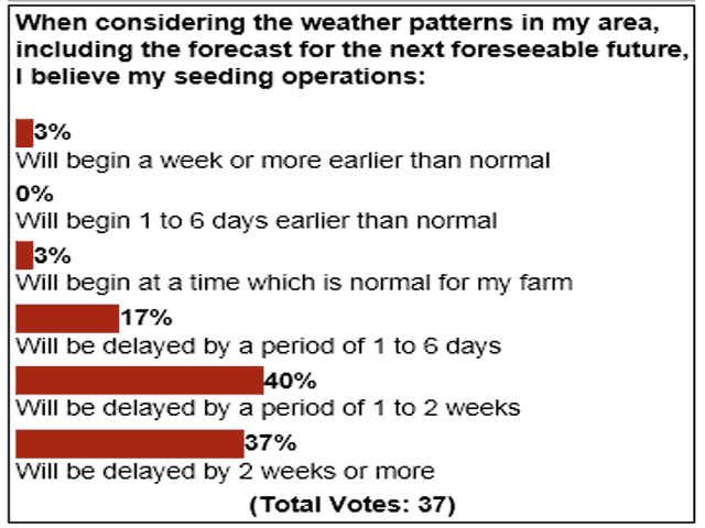 DTN&#039;s latest 360 Poll results focused on expected planting delays across Canada given the adverse weather experienced across many areas of the country. Over 3/4 of respondents have indicated their expectation for a delayed start to spring seeding. (DTN Graphics by Nick Scalise)