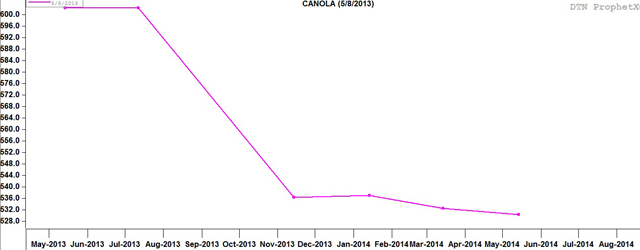 This chart represents the forward curve for canola as of Wednesday&#039;s close. DTN&#039;s analysis refers to this chart as the market&#039;s view of canola&#039;s fundamentals, with the inverted market (July trading over the November) through November represented by the downward-sloping line, while the flatter section from November forward also remains downward-sloping, indicating that new-crop fundamentals remain mildly bullish. (DTN graphic by Scott R Kemper)