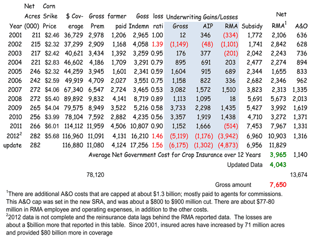 With up to date expenses for 2012, Kansas State University economist Art Barnaby pegs the average taxpayer cost of the crop insurance program at about $5.1 billion to $5.3 billion/yeear since 2001. That counts about $4.043 billion in underwriting losses and premium subsidies, plus subsidies for administrative overhead.