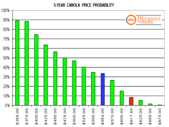 Friday&#039;s close of $617.40/mt on the nearby July canola contract continues to place futures in the top one-third of the range seen over the past 5 years, as seen on the 5-Year Canola Price Probability chart. The blue bar represents the price where prices have traded higher 33% of the time, while Friday&#039;s close, marked by the red bar, suggests the front-month future has traded higher approximately 8% of the time. (DTN Graphic by Nick Scalise)