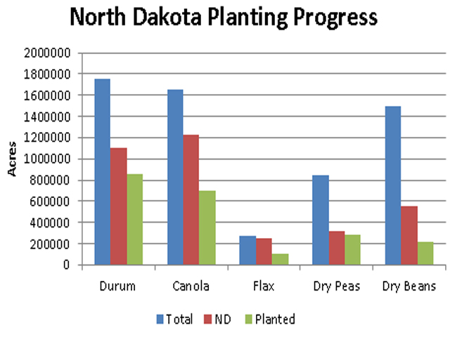 The excessive rainfall seen in the U.S. Northern Plains is affecting planting progress on many of the smaller crops in North Dakota. The blue bars represent the total U.S. acres forecast to be planted for each crop, the red bar represents the acreage of each crop forecast to be grown in North Dakota, while the green bar is the acreage planted as of June 9. (DTN graphic by Scott R Kemper)