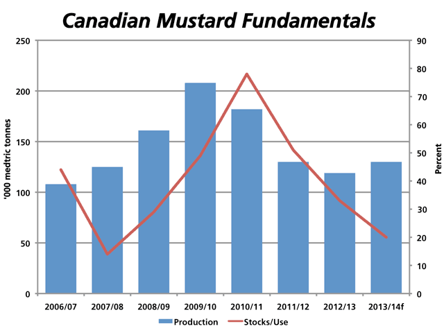 After three consecutive years of declines, Canadian mustard production is forecast to increase in the 2013/14 crop year, as indicated by the rising blue bar. Estimated carry-out stocks, as a percentage of use, could fall below 20%, the lowest since a 14% stocks/use ratio was reached in 2007/08. (DTN graphic by Nick Scalise)