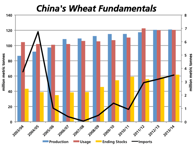 China&#039;s wheat imports, shown by the black line against the secondary vertical axis on the right, have ranged between a high of 6.75 million tons in 2004/05 to a low of 50,000 mt in 2007/08, according to USDA data. Production met domestic demand in 2012/13, with current USDA forecasts suggesting the same for 2013/14.