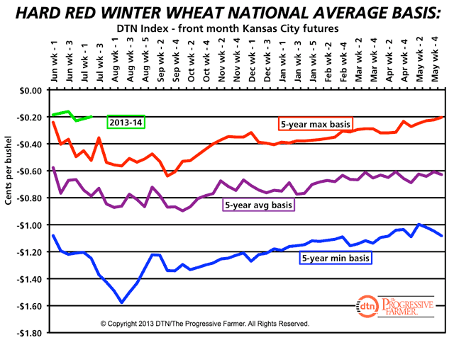 This chart shows the five-year history for the hard red winter basis in the United States. The red line represents the most favorable or strongest basis in the past five years, the blue line represents the poorest or weakest basis in the past five years and the purple line in between represents the average basis over the past five years. The green line at the top-left represents the current 2013/14 basis. (DTN graphic by Nick Scalise)