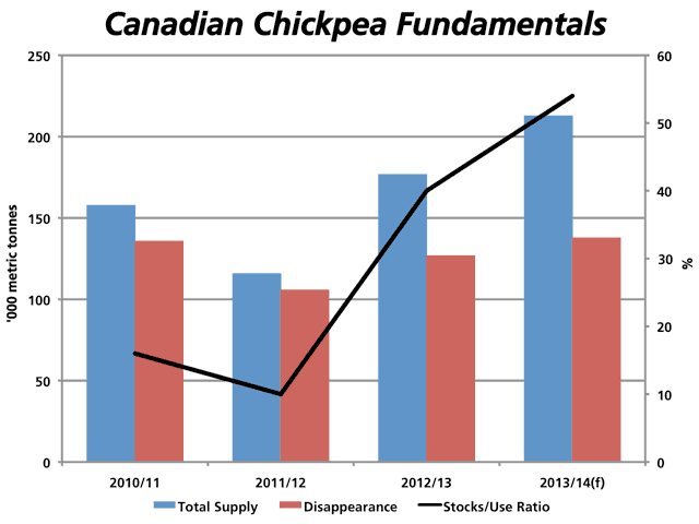 The latest supply and demand tables from Agriculture and Agri-Food Canada indicate Canadian chickpea supplies are set to jump 16% to 213,000 metic tons in 2013/14 due to higher seeded acres, while the stocks-to-use ratio is forecast to jump to 54% from last month&#039;s estimate of 38%. Total supply and disappearance are measured against the primary vertical axis, while the black line represents the stocks/use ratio, as measured against the secondary vertical axis on the right.