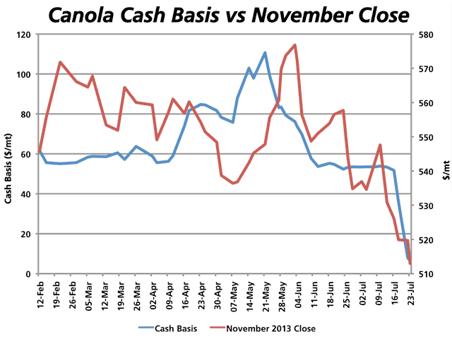 In this chart, the red line represents the November 2013 canola futures close on selected dates, as measured against the $/mt scale on the secondary vertical axis on the right. The blue line represents the trend in the average Prairies-wide basis, as measured against the $/mt scale on the primary vertical axis on the left. (DTN graphic by Nick Scalise)