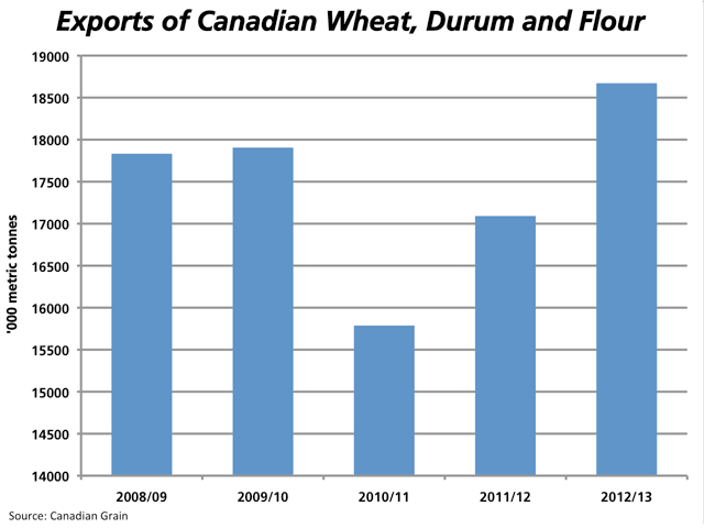 Recent reports of Canadian wheat, durum and flour exports indicate that total combined exports posted a year-over-year increase of 9.3% to 18.672 million metric tonnes. (DTN graphic by Nick Scalise)