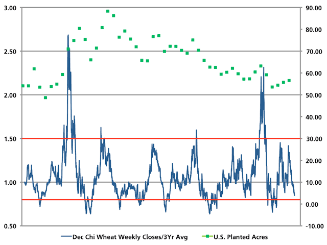 On this chart, December Chicago wheat prices are divided by their three-year average with a history of U.S. planted acres for wheat represented by the green squares. As of Friday, August 23, December Chicago wheat closed at $6.46 or 85% of its three-year average. That is historically a very low valuation, especially where expected U.S. ending wheat supplies are less than average, at 23% of annual use. (DTN Chart)