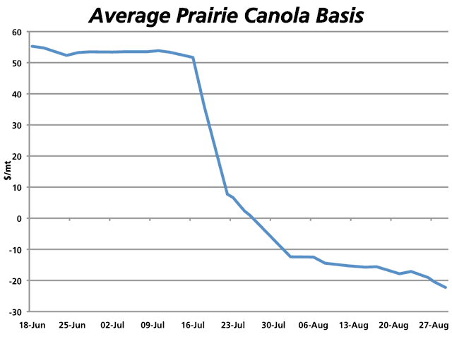 Cash canola basis levels began to weaken rapidly in mid-July with expectations of new crop around the corner. While the pace of basis erosion has perhaps slowed, the average basis level across the Prairies was calculated at $22.26/mt under the November future and will undoubtedly continue to weaken as we move further into harvest. (DTN graphic by Nick Scalise)