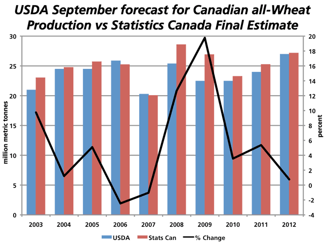 Over the past 10 years, the USDA&#039;s September estimate of the Canadian all-wheat crop was below the final Statistics Canada estimate in eight of the 10 years. The blue bars represent the USDA September estimate, the red bars represents the final estimate from Statistics Canada, while the black line is the percent change between the USDA and Statistics Canada, as measured against the secondary y-axis. (DTN graphic by Nick Scalise)