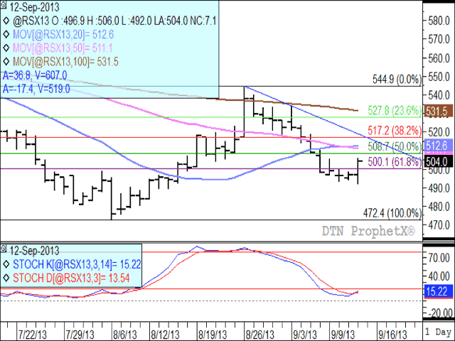 Thursday&#039;s market move saw November canola prices push back above $500. The cross-over of the 20-day moving average (blue line) over the 50-day moving average (pink line) is a positive technical signal, as is the crossing and potential trend higher of the daily momentum indicators (lower study). (DTN graphic by Nick Scalise)