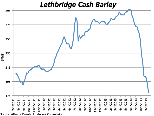 Feed barley prices delivered to southern Alberta feedlots appear to have fallen off a cliff as end users continue to lower their bids in response to an increased supply of barley along with significant pressure on the global feed complex. Current trade is near $180/metric tonne. (DTN graphic by Nick Scalise)