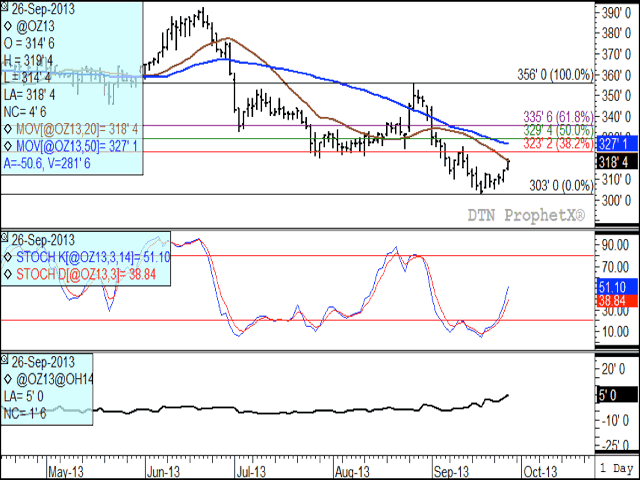 Since reaching a low of $3.03 per bushel on Sept. 18, December oats have rallied to Thursday&#039;s close of $3.18 1/2/bu. and close to a potential test of resistance at $3.23 1/4/bu. The second study indicates upward momentum of the stochastic indicators on the daily chart with no sign of rolling over, while the third study indicates the Dec/Mar spread, which closed at a bullish 5 3/4-cent inverse on Thursday. (DTN graphic by Nick Scalise).
