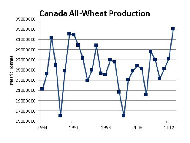 Today&#039;s Statistics Canada estimate of 33.026 million metric tonnes of Canadian all-wheat production marks the third consecutive increase in Canadian wheat production and breaks the previous record of 32.098 mmt reached in 1990. (DTN graphic by Scott Kemper)