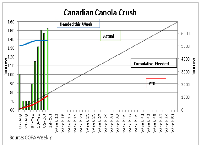 The following chart represents year-to-date crush statistics from the Canadian Oilseed Processors Association. The black line represents the cumulative year to date pace required to meet the current annual target as assessed by Agriculture and Agri-Food Canada, while the red line represents the actual year to date volume, both measured against the right vertical axis. The green bars represent the actual weekly crush, while the blue line represents the weekly crush needed to meet the current annual target, as measured against the primary vertical axis on the left. (DTN Graphic by Scott Kemper)