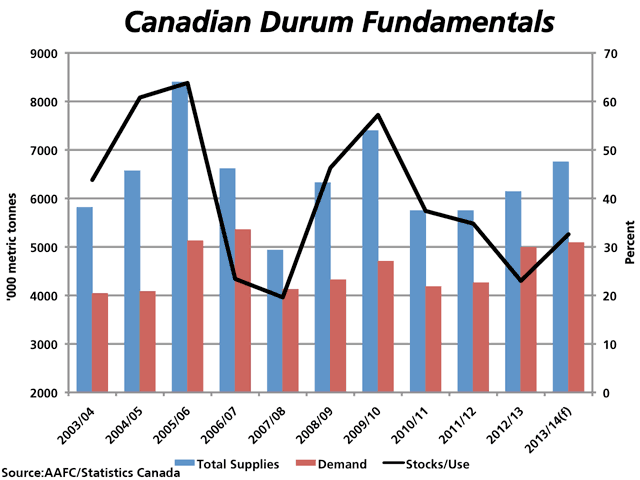 Canadian durum fundamentals point towards increasing supplies on the Prairies for the third consecutive year, while forecasts for demand have leveled given a lack of growth in global markets. The blue bars and red bars represent total supplies and demand, as measured against the left or primary vertical axis, while the black line represents the ending stocks as a percentage of annual demand, as measured against the right vertical axis. (DTN graph by Nick Scalise)