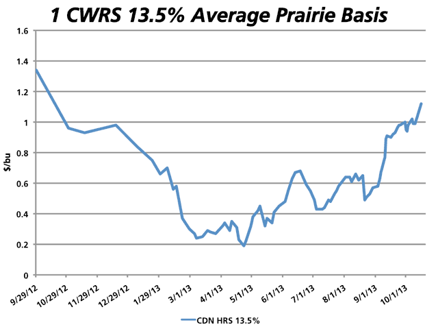 The average prairie wide basis for 1 CWRS continues to widen, starting the crop year at 64 cents under while ending at $1.12 per bushel under the December MGEX future on Wednesday. Canada&#039;s massive crop size along with pipeline bottlenecks may continue to weigh on cash markets. (DTN graphic by Nick Scalise)