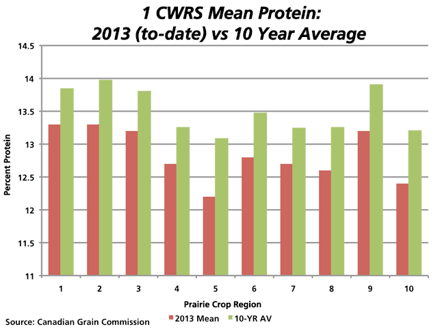 The red bars represent the year-to-date mean protein levels across the 10 crop regions on the Canadian Prairies. Regions 1, 2 and 3 represent southwest, northwest and eastern Manitoba, regions 4 to 7 represent southeast, southwest, northeast and northwest Saskatchewan, while regions 8 to 10 represent southern, central and northern regions in Alberta. The green bars represent the respective 10-year average mean protein levels. (DTN Graphic by Nick Scalise)