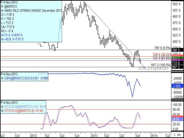 December MGEX hard red spring wheat broke through support on Tuesday and threatens to trade back below its downward-sloping trendline which has been in place since November 2012, as seen on the weekly chart. The first study is the on-balance volume indicator, which acts as confirmation of the current trend lower. The lower study indicates a reversal in the stochastic momentum indicators as bullish momentum fades. (DTN graphic by Nick Scalise)