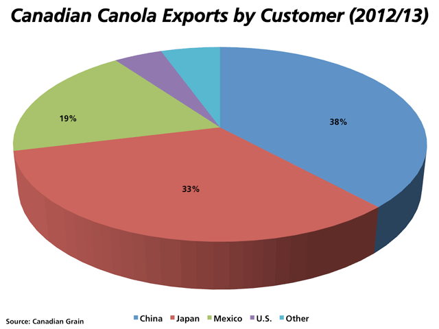 China, Japan and Mexico together received 90% of Canada&#039;s canola exports in the 2012/13 crop year, with five other countries importing the remaining 10%. China&#039;s total imports were 2.735 million metric tonnes in 2012/13, while Japan imported 2.363 mmt and Mexico imported 1.354 mmt. (DTN graphic by Nick Scalise)