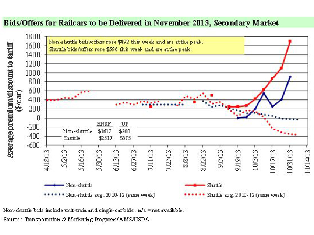 Offers for Railcars to be Delivered in November 2013, Secondary Market. (Graph courtesy USDA)