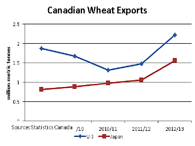 The United States was Canada&#039;s largest market for wheat in 2012/13 at 2.216 million metric tonnes, while Japan was our No. 2 customer at 1.554 mmt of all classes of wheat. The USDA has recently indicated that the U.S. will import 1.6 mmt of hard red spring wheat in the current year, which alone is above Canada&#039;s total wheat shipments to any other single country in recent years. (DTN Graphic by Scott R Kemper)