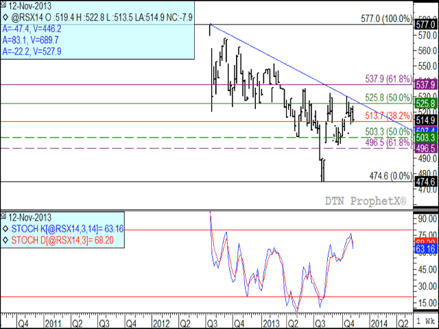 November 2014 canola futures have printed a number of lower weekly highs since trade began in July 2012. Prices have failed to hold above the 50% retracement level of the downtrend which lasted over a year. Weekly stochastic indicators in the lower study indicate a move to downward momentum. (DTN graphic by Nick Scalise)