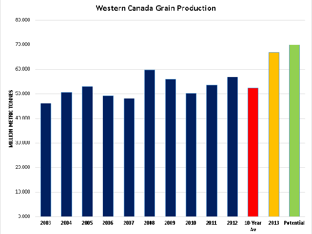 The blue bars represent total production of the major grains in Western Canada over 2003 to 2012 time period; the red bar represents the average production over this 10-year period at 52.3 million metric tonnes; the yellow bar represents the current Statistics Canada estimate of 66.9 mmt; while the green bar at 70 mmt represents a hint of what may come given yield estimates reported in provincial crop reports. (DTN graphic)