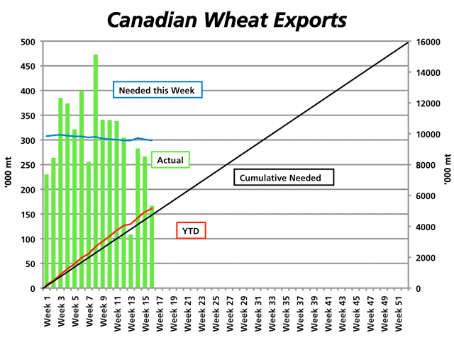 The green bars represent the weekly wheat exports as reported in the Grain Statistics Weekly released by the Canadian Grain Commission, while the blue line represents the amount needed each week to meet the current 16 million metric tonne export target, both measured against the primary vertical axis. The black line represents the cumulative amount needed each week to meet target, while the red line represents the actual volume, both measured against the secondary vertical axis on the right. (DTN graphic)