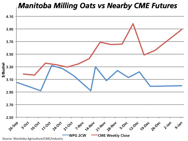 The oat market rally has failed to trickle down to the farm level: 2 CW oats delivered in Manitoba, as shown by the blue line, continue to trade sideways as the CME continues to rally, as shown by the red line. (DTN graphic by Nick Scalise)