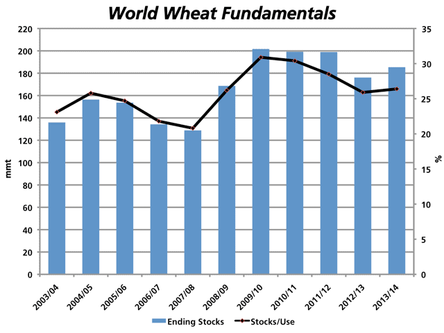 Today&#039;s USDA report did not include any positive news for the wheat market. USDA data indicates that global ending stocks of wheat will increase 9.27 million metric tonnes or 5.3% in 2013/14 from year-ago levels. The ending stocks/use is expected to increase .5% over last year&#039;s value to 26.4%, as indicated by the black line against the secondary vertical axis. (DTN graphic by Nick Scalise)