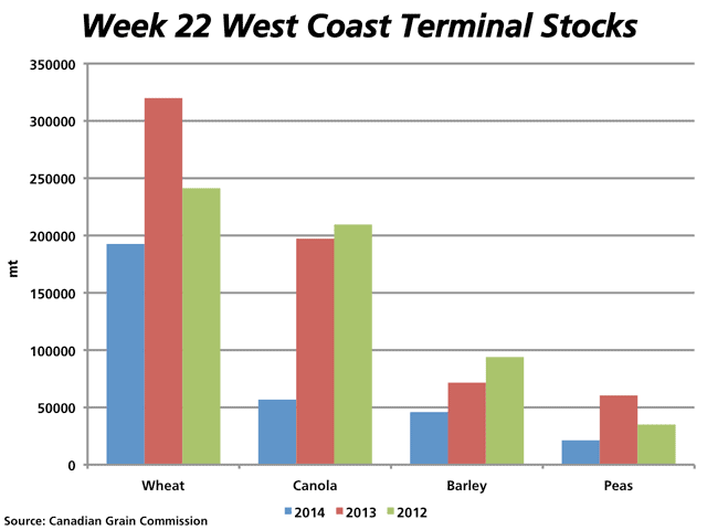 Week 22 West Coast terminal stocks for wheat, canola, barley and peas, as reported by the Canadian Grain Commission, are well below levels seen the in the past two years, potentially leaving the industry challenged to meet significant nearby demand. (DTN graphic by Nick Scalise)
