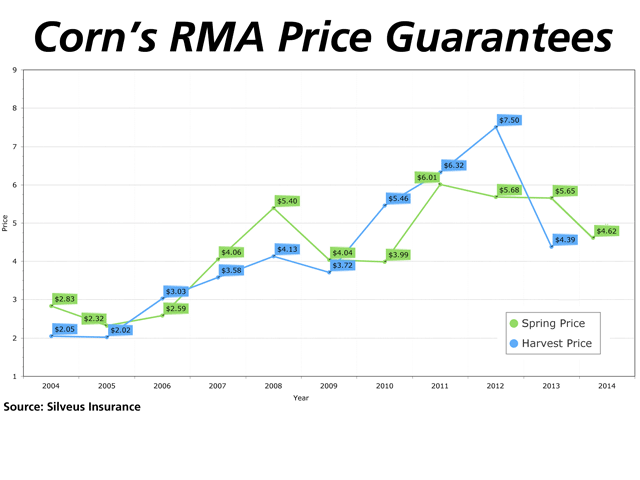 Revenue-type crop insurance such as Revenue Protection or Area Risk Protection quickly adapt to shifts in market prices. Harvest prices reset the February spring guarantees if October prices are higher. So the record guarantee for corn was $7.50 in 2012, but set at only $4.62 so far this year. 