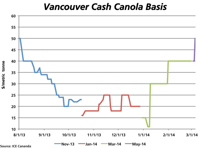 The four lines on this chart reflect the Vancouver cash canola basis for this crop year as reported against the November, January, March and May contracts. Basis has recently narrowed to $50 per metric tonne over the May contract, up from the recent Jan. 8 low of $11/mt over the March. The current $50/mt basis is exactly where trade began on Aug. 1. (DTN graphic by Nick Scalise)