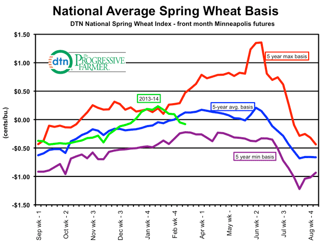 The current U.S. spring wheat basis, shown by the green line, is indicated at 8 cents under the May on this chart, while this cash basis widened an additional 7 cents in Wednesday&#039;s trade to 15 cents under. This is 27 cents below the blue line, which represents the five-year average basis. The red line represents the best basis seen in the past five years, while the purple line represents the weakest basis seen in the five-year period. (DTN graphic by Nick Scalise)