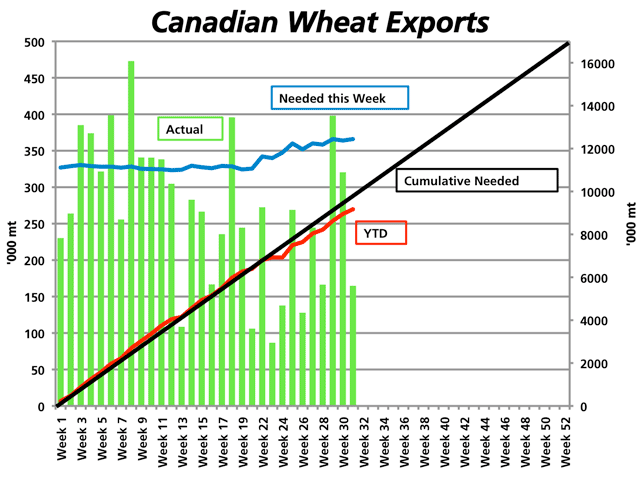 The green bars represent the weekly export shipments of Canadian wheat, while the blue line indicates the weekly volume required to meet the 17 million metric tonne target set by Agriculture and Agri Food Canada, as measured against the primary vertical axis. The black line represents the cumulative pace needed to meet the annual target, while the red line indicates the actual year-to-date volume falling short of the pace required, as measured against the secondary vertical axis. (DTN graphic by Nick Scalise)