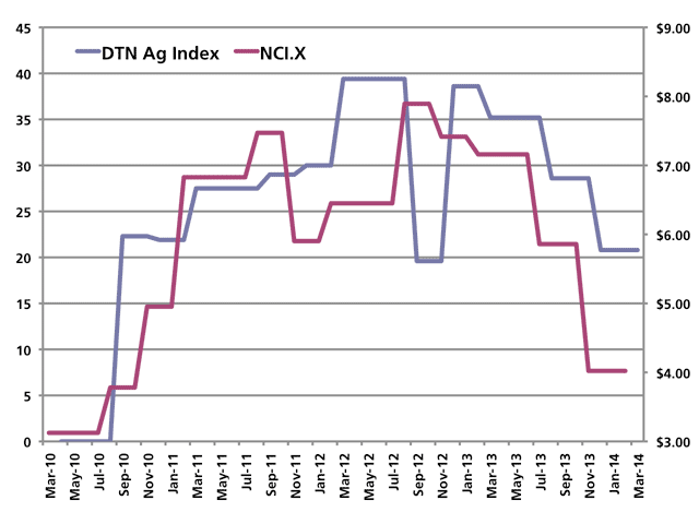 The blue line shows DTN&#039;s index for crop producers&#039; present situation. With the exception of September 2012, it closely tracks the national average cash price of corn. (Chart by Darin Newsom)