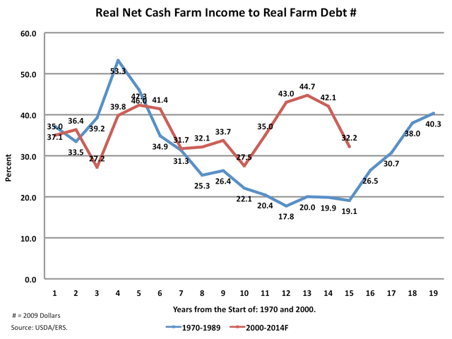 Since 2000 (red line) farm repayment capacity has held up stronger and longer than after the 1970s and its farm credit aftermath. Crop insurance has been a major factor in bolstering farm incomes this decade.